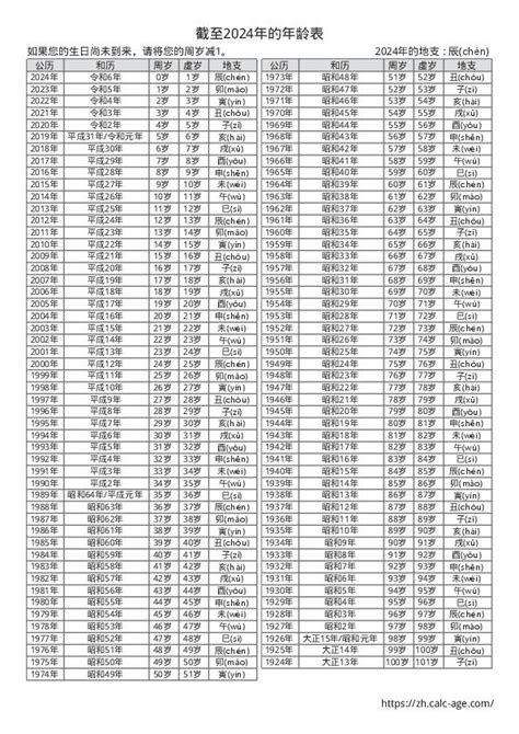 1995年出生|截至1995年的年龄表